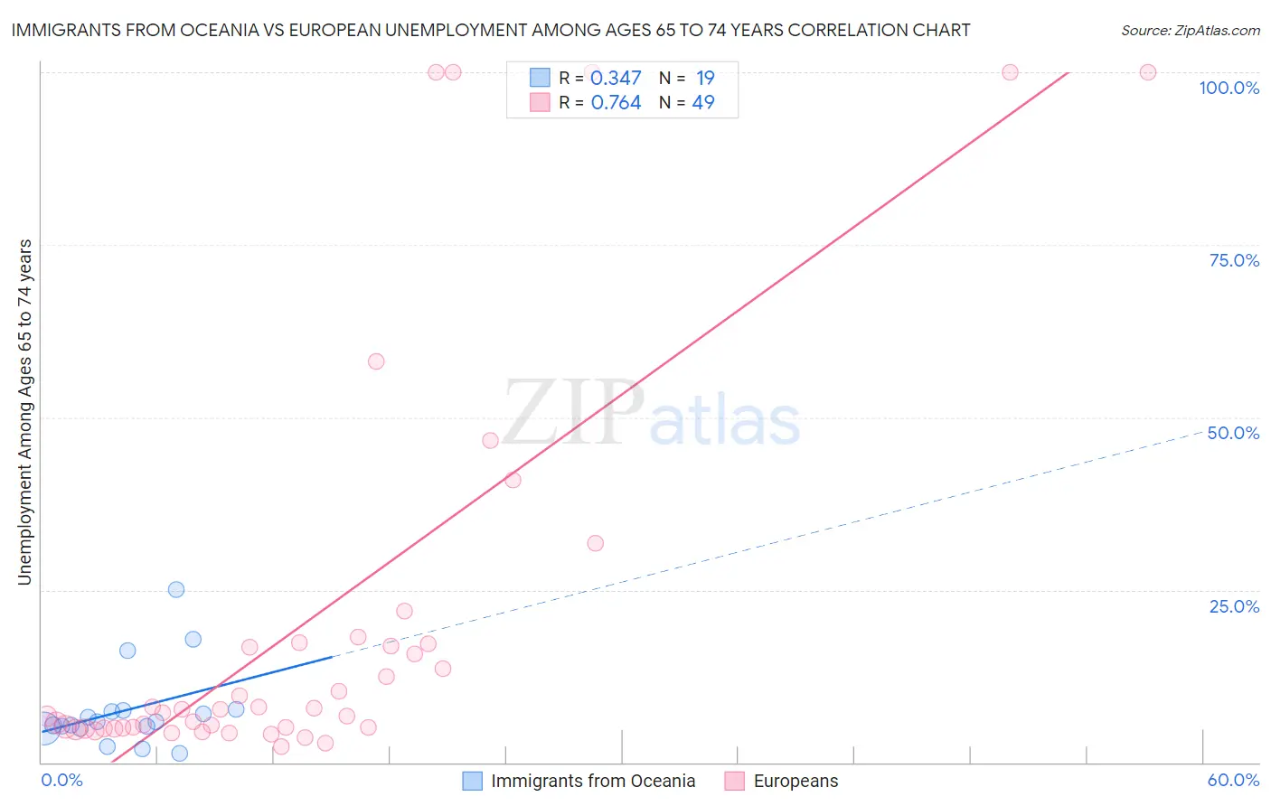 Immigrants from Oceania vs European Unemployment Among Ages 65 to 74 years