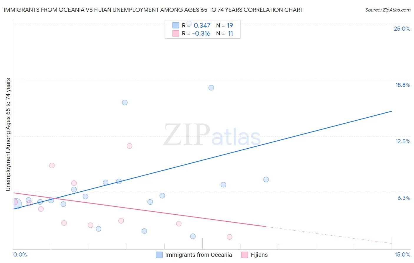 Immigrants from Oceania vs Fijian Unemployment Among Ages 65 to 74 years