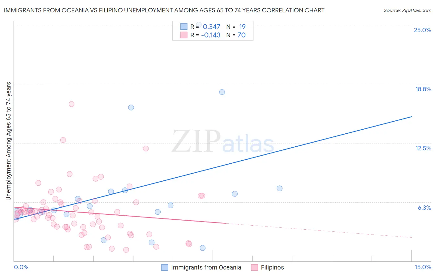 Immigrants from Oceania vs Filipino Unemployment Among Ages 65 to 74 years