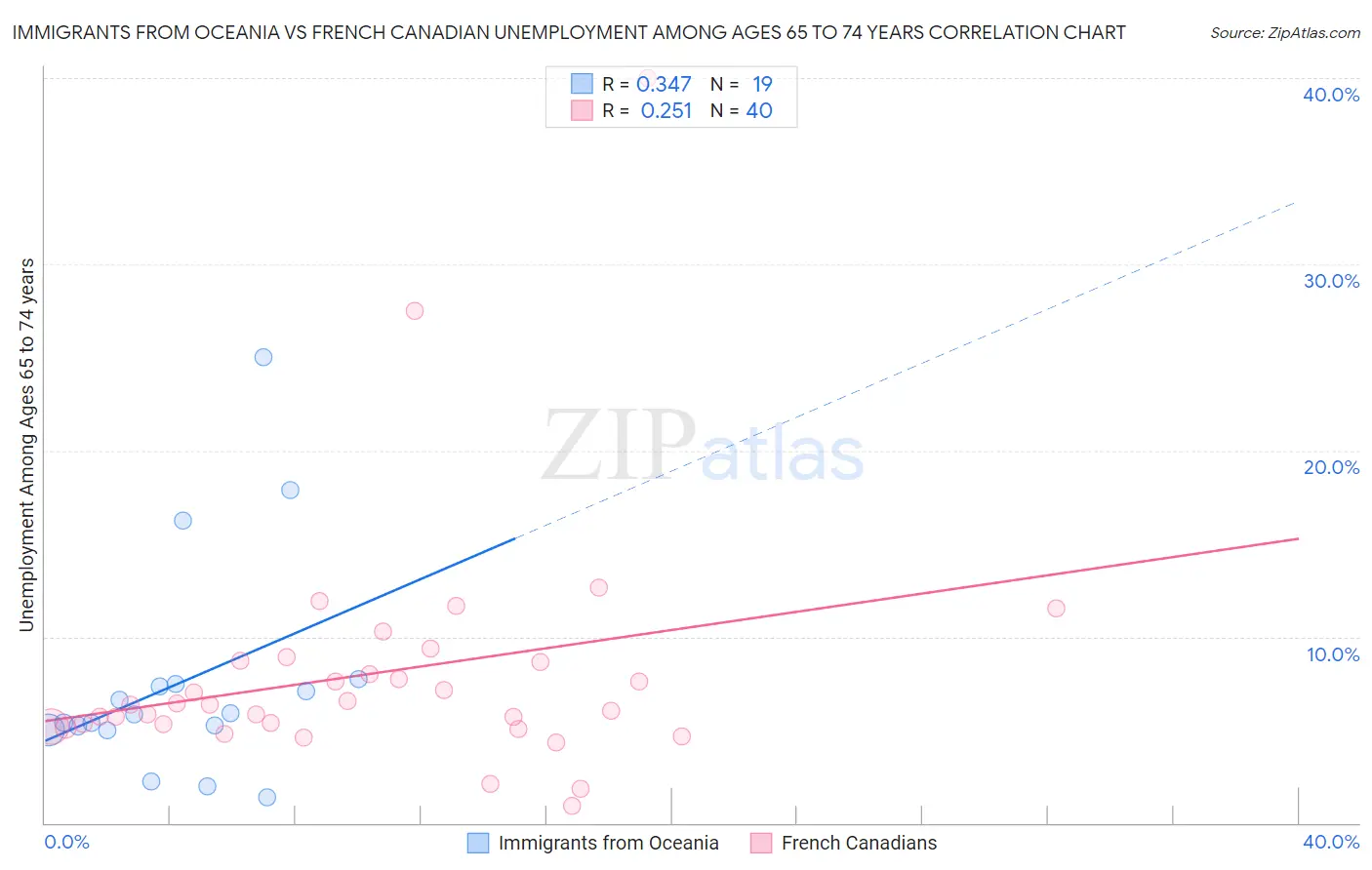 Immigrants from Oceania vs French Canadian Unemployment Among Ages 65 to 74 years