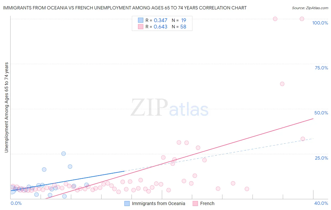 Immigrants from Oceania vs French Unemployment Among Ages 65 to 74 years