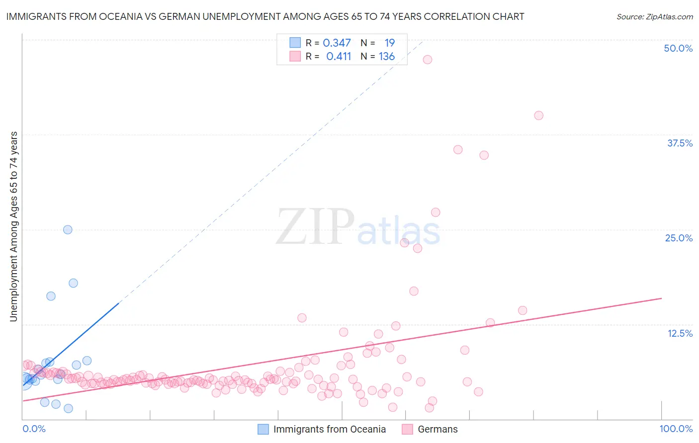 Immigrants from Oceania vs German Unemployment Among Ages 65 to 74 years