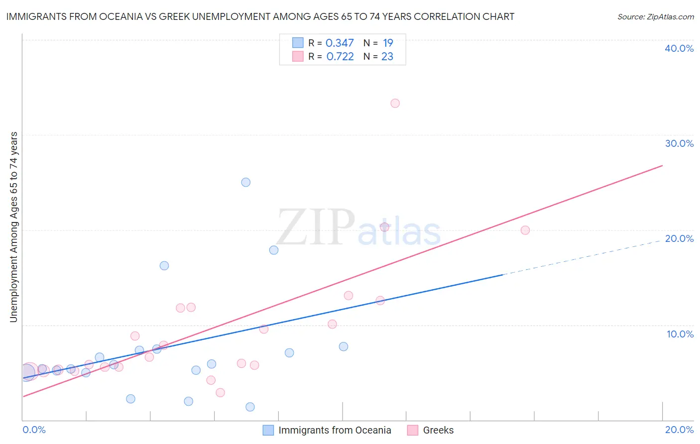 Immigrants from Oceania vs Greek Unemployment Among Ages 65 to 74 years