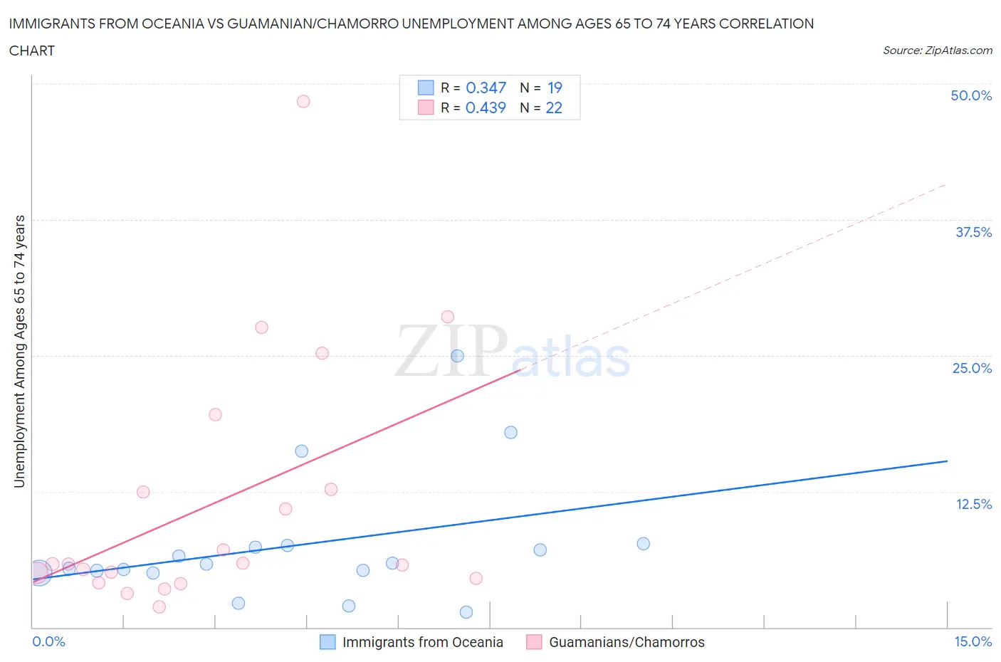 Immigrants from Oceania vs Guamanian/Chamorro Unemployment Among Ages 65 to 74 years