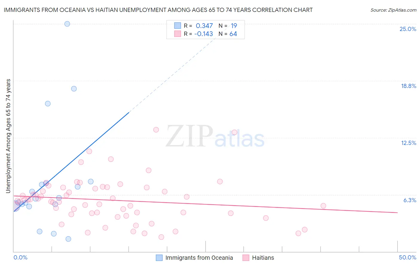 Immigrants from Oceania vs Haitian Unemployment Among Ages 65 to 74 years