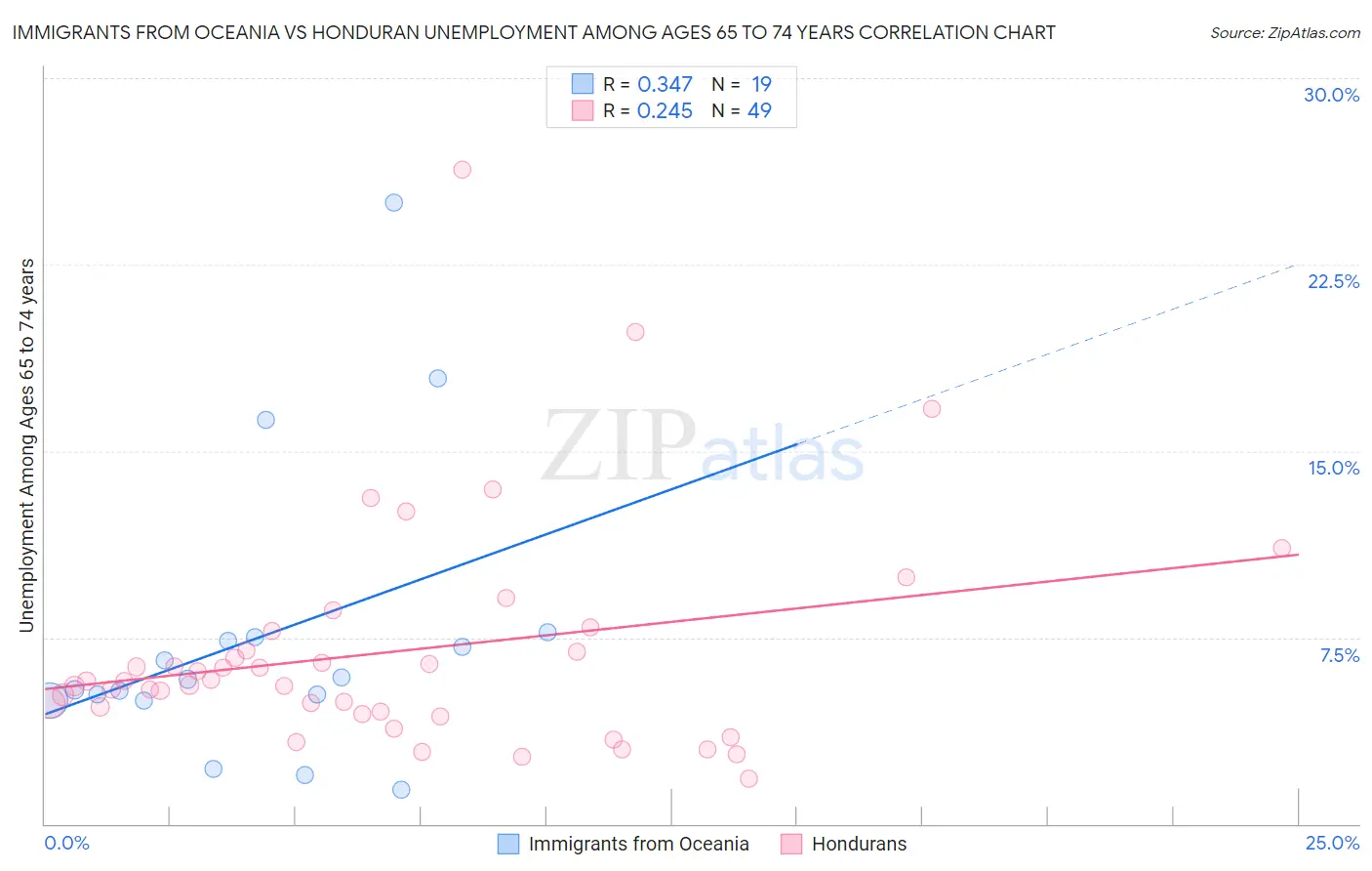 Immigrants from Oceania vs Honduran Unemployment Among Ages 65 to 74 years