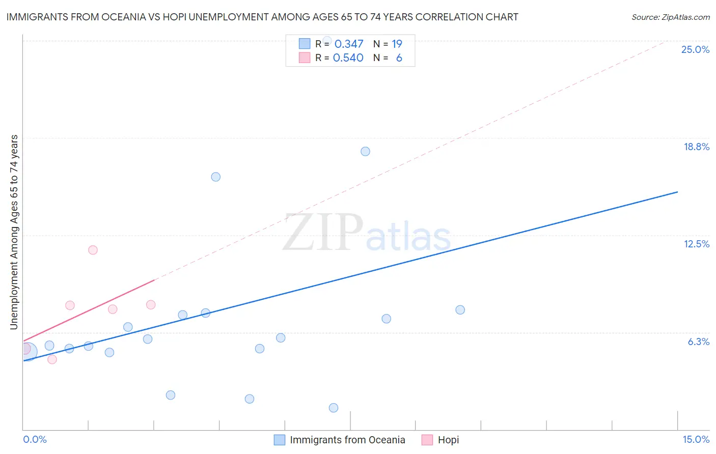 Immigrants from Oceania vs Hopi Unemployment Among Ages 65 to 74 years