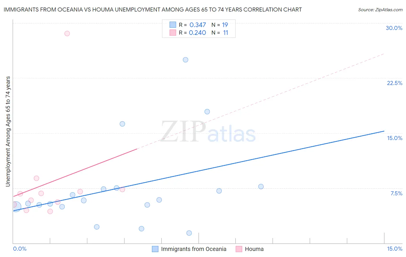 Immigrants from Oceania vs Houma Unemployment Among Ages 65 to 74 years