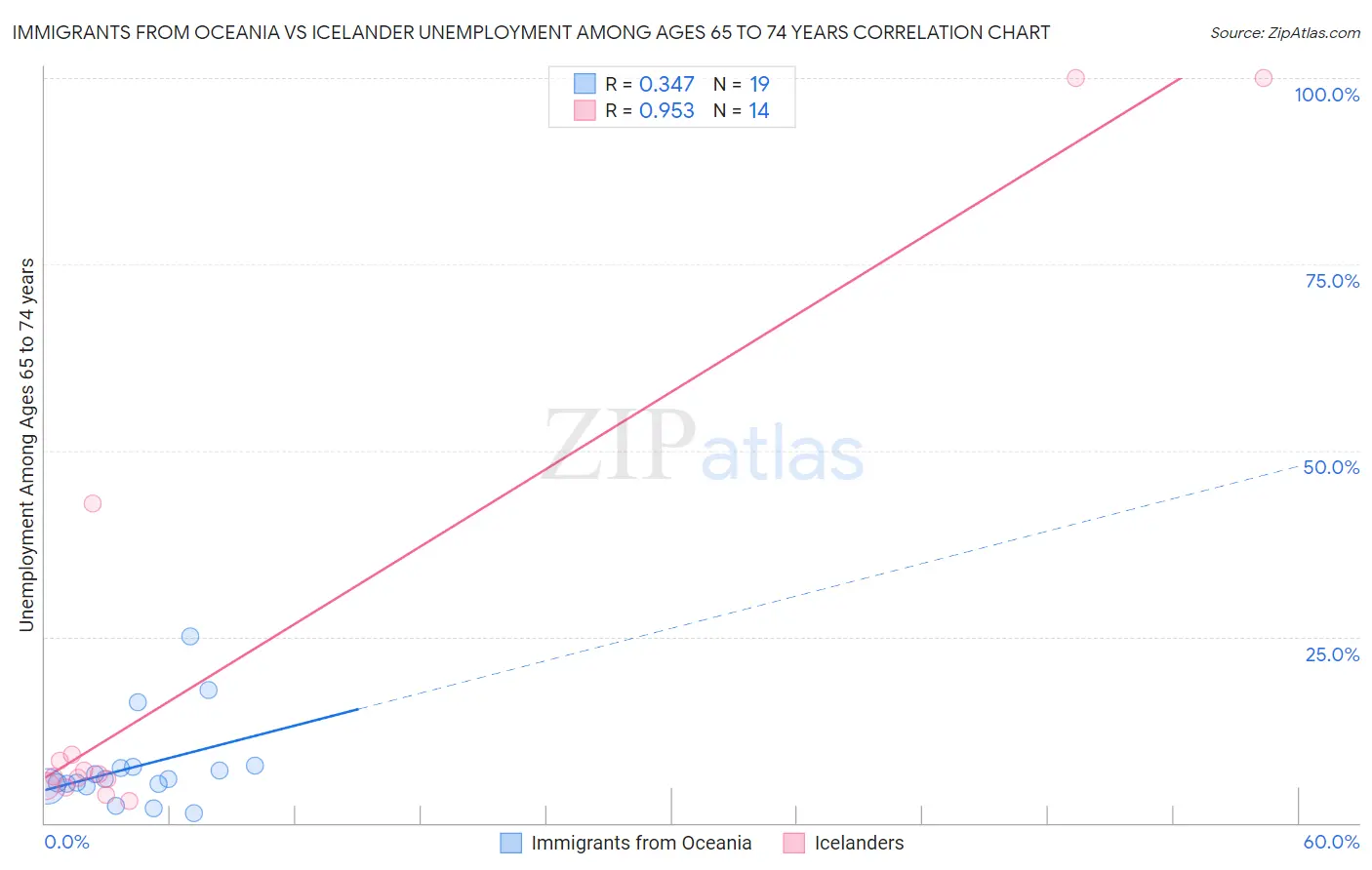 Immigrants from Oceania vs Icelander Unemployment Among Ages 65 to 74 years
