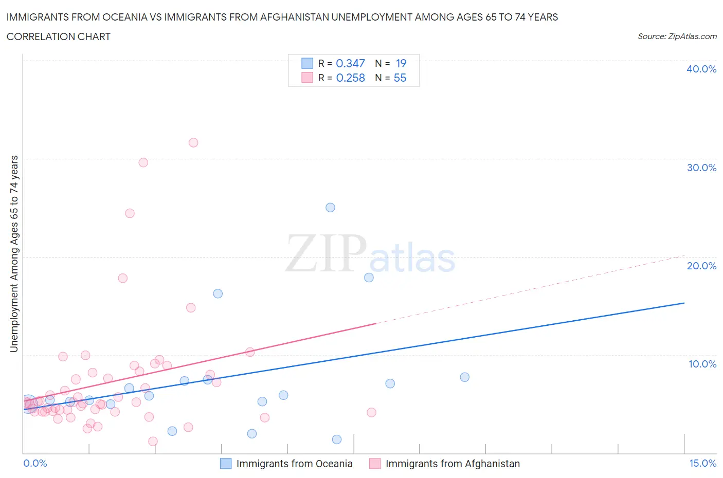 Immigrants from Oceania vs Immigrants from Afghanistan Unemployment Among Ages 65 to 74 years