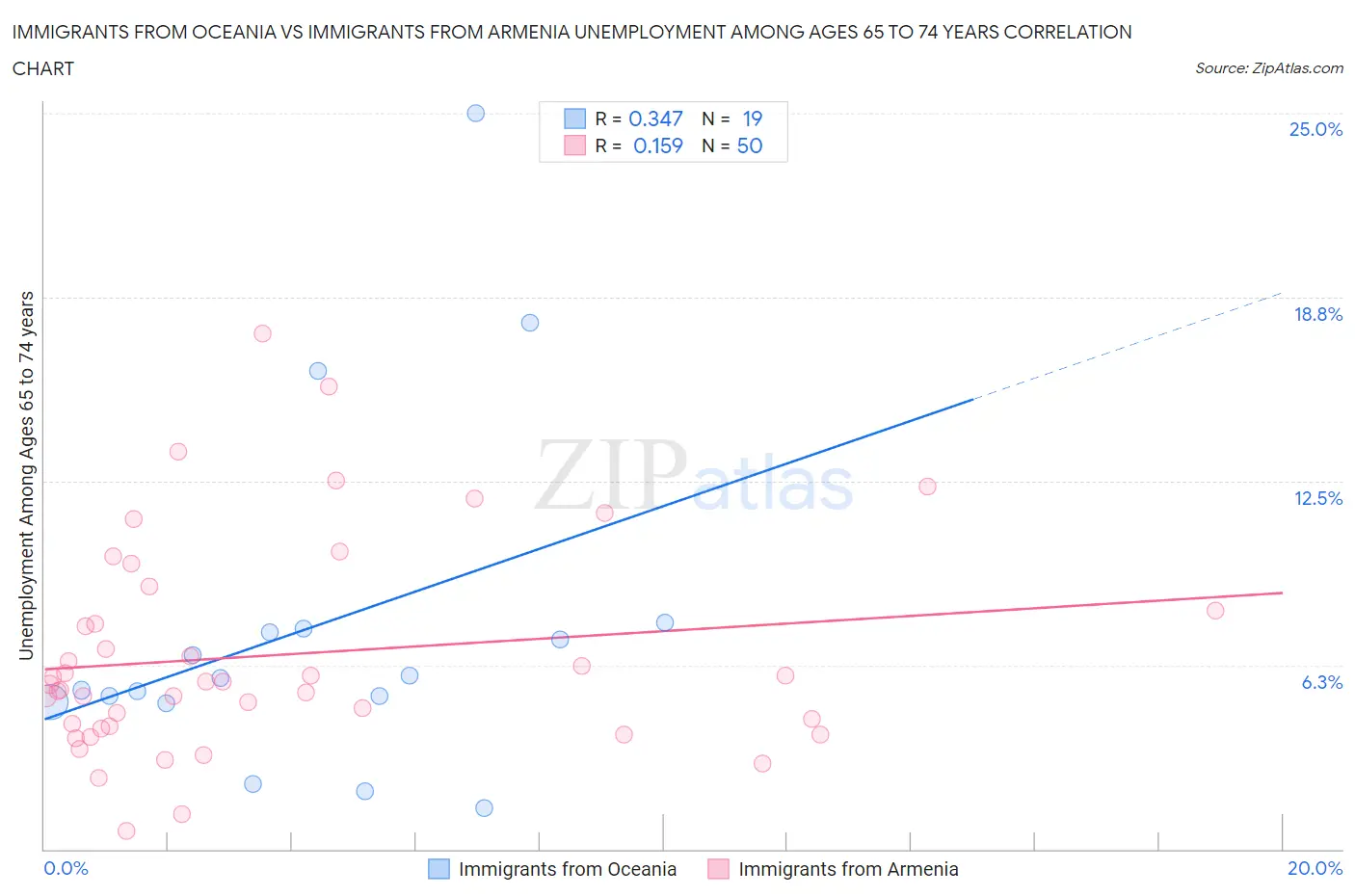 Immigrants from Oceania vs Immigrants from Armenia Unemployment Among Ages 65 to 74 years