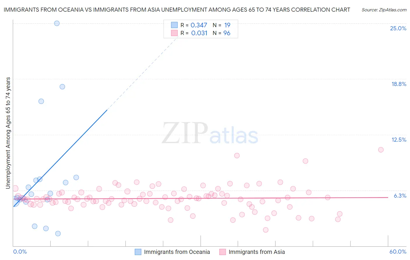 Immigrants from Oceania vs Immigrants from Asia Unemployment Among Ages 65 to 74 years
