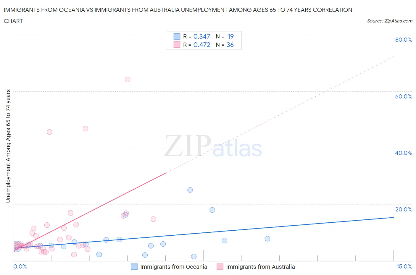 Immigrants from Oceania vs Immigrants from Australia Unemployment Among Ages 65 to 74 years