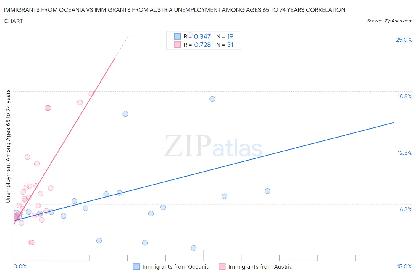 Immigrants from Oceania vs Immigrants from Austria Unemployment Among Ages 65 to 74 years