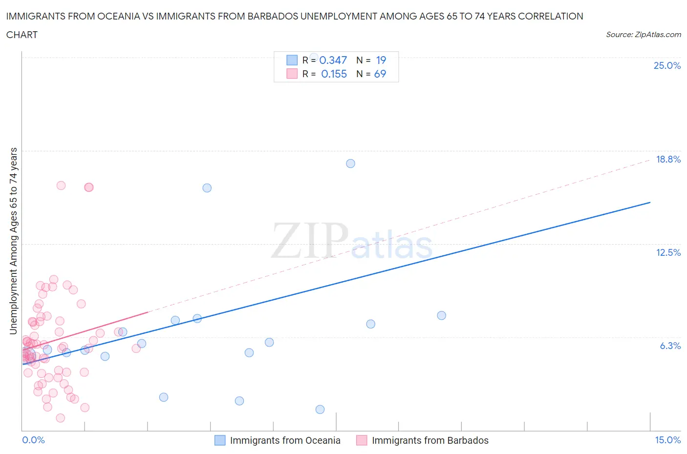 Immigrants from Oceania vs Immigrants from Barbados Unemployment Among Ages 65 to 74 years