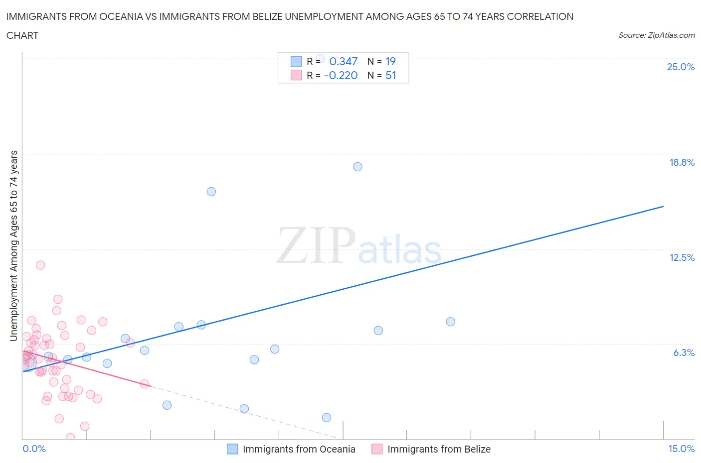 Immigrants from Oceania vs Immigrants from Belize Unemployment Among Ages 65 to 74 years