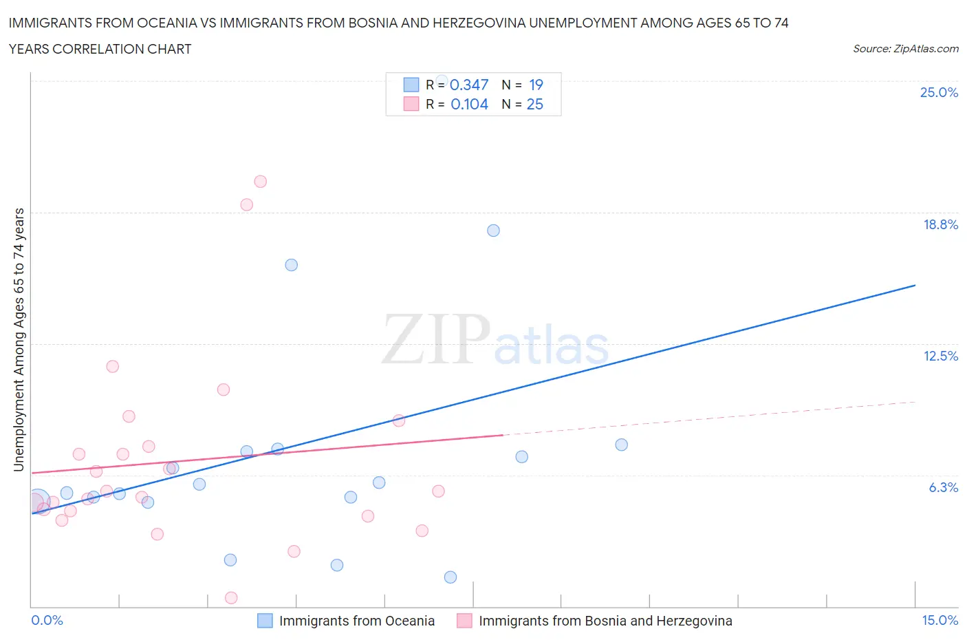 Immigrants from Oceania vs Immigrants from Bosnia and Herzegovina Unemployment Among Ages 65 to 74 years