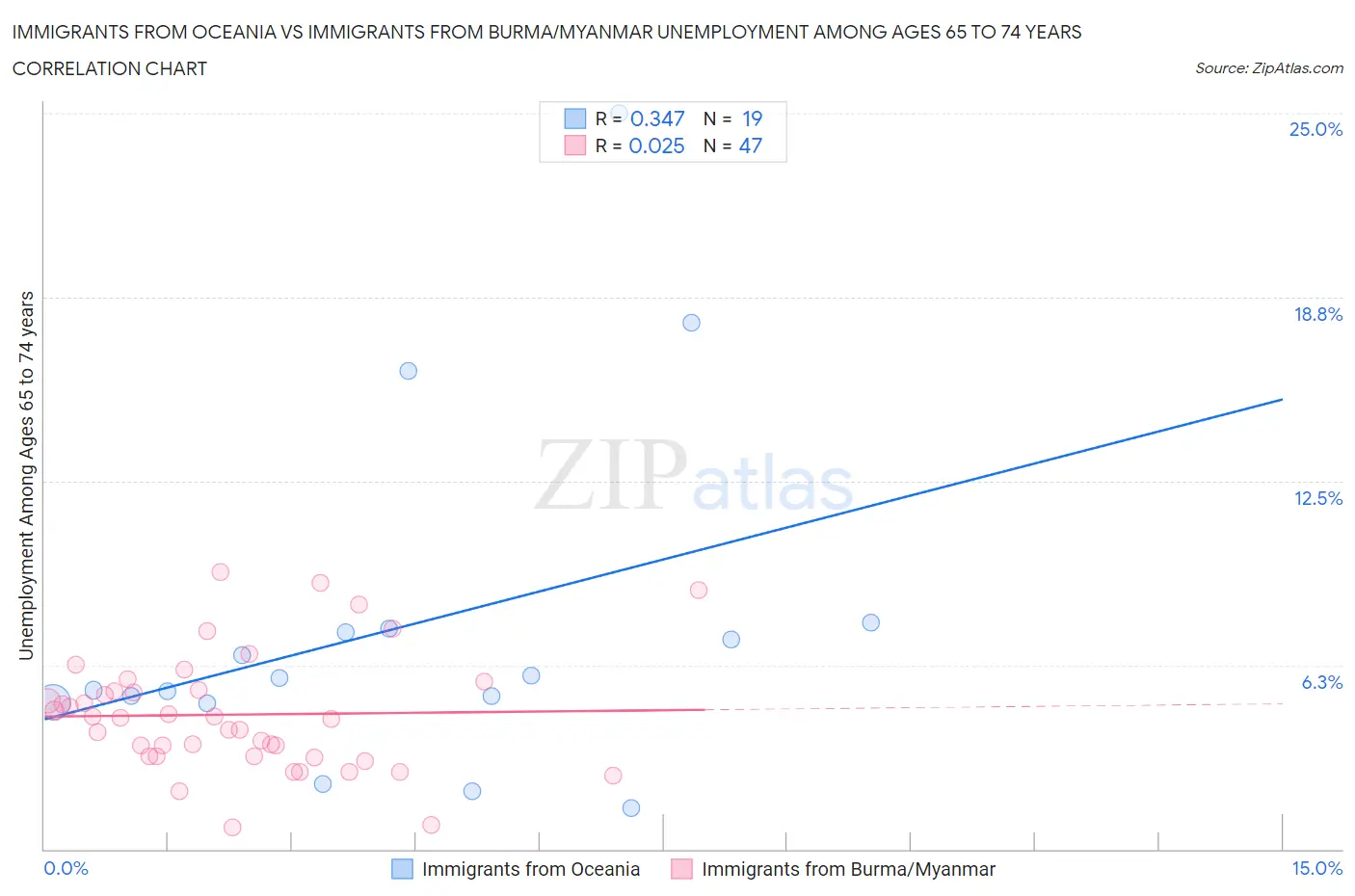 Immigrants from Oceania vs Immigrants from Burma/Myanmar Unemployment Among Ages 65 to 74 years