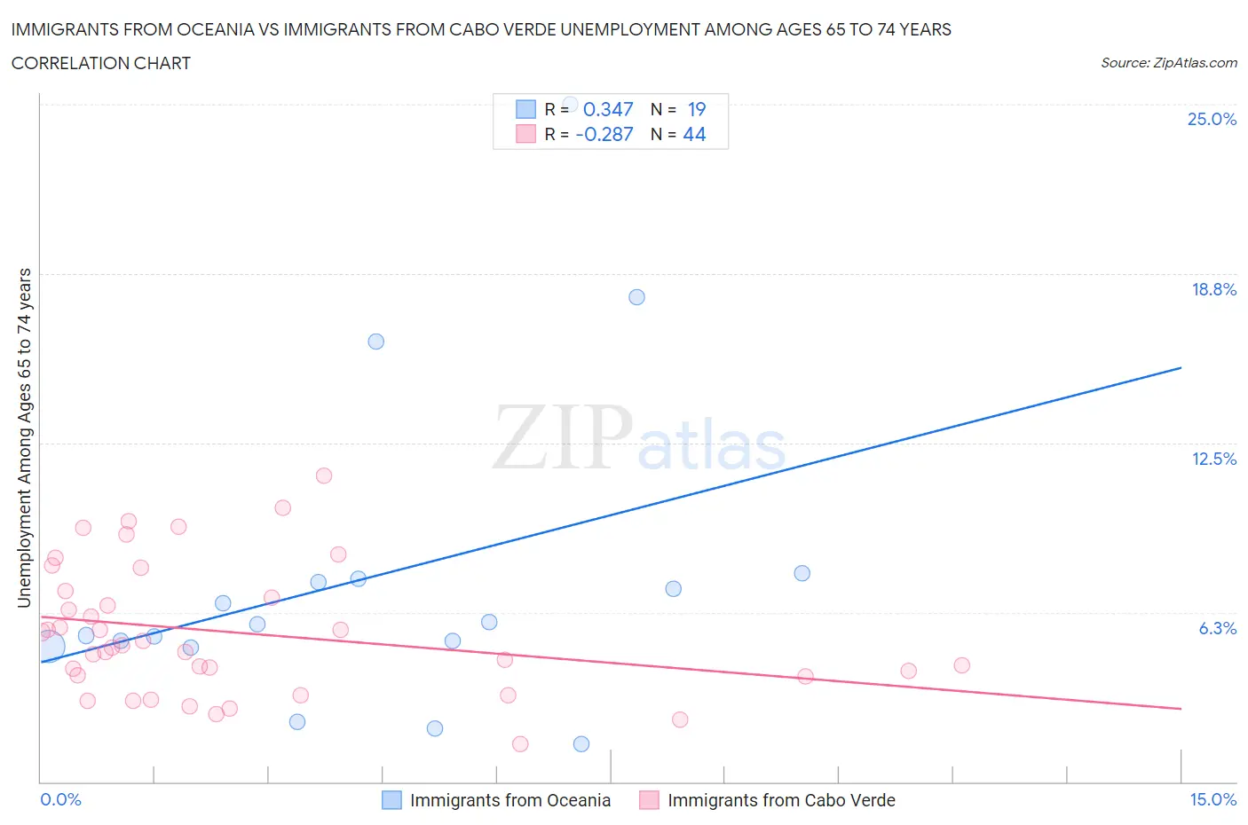 Immigrants from Oceania vs Immigrants from Cabo Verde Unemployment Among Ages 65 to 74 years