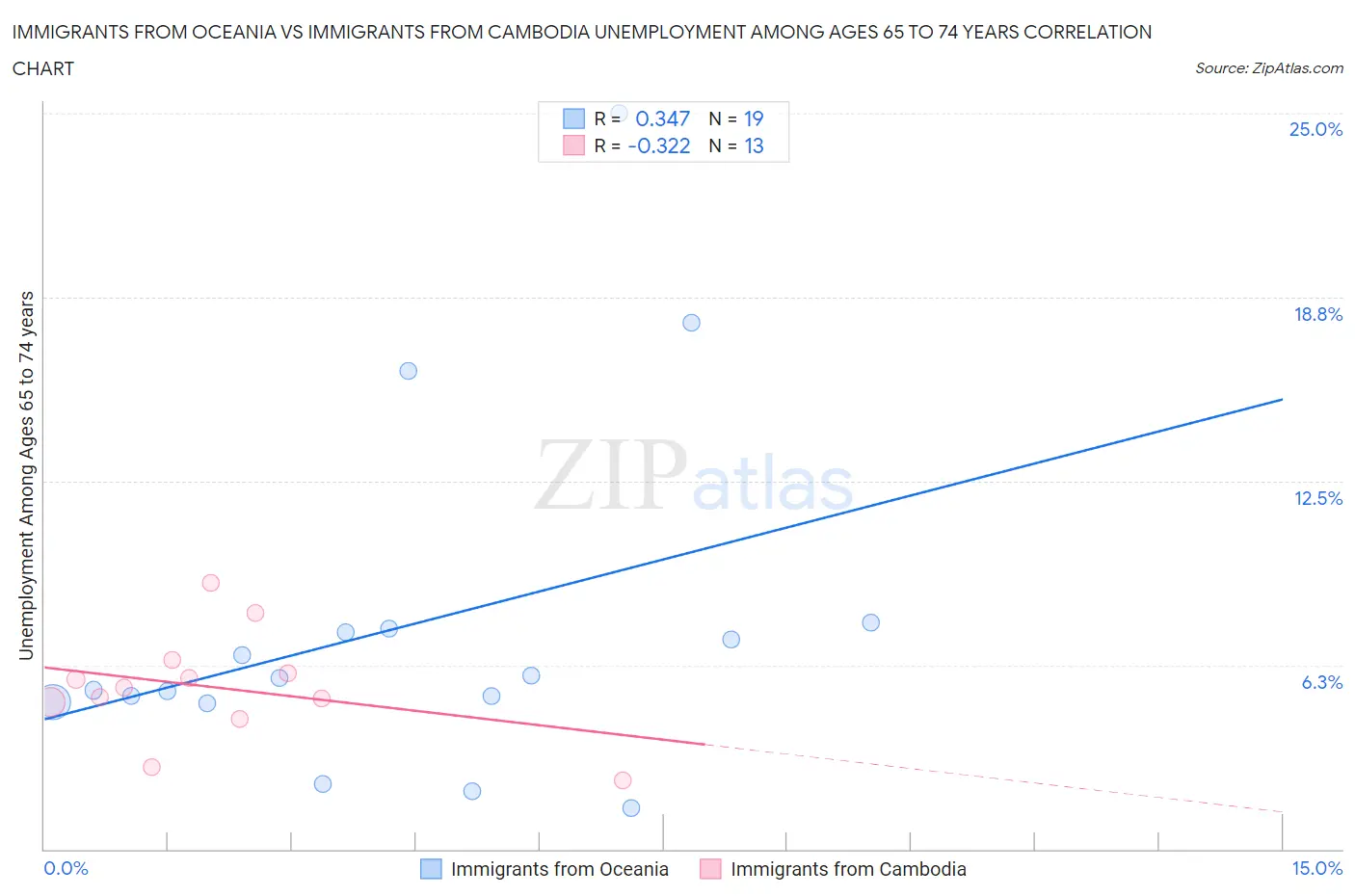 Immigrants from Oceania vs Immigrants from Cambodia Unemployment Among Ages 65 to 74 years