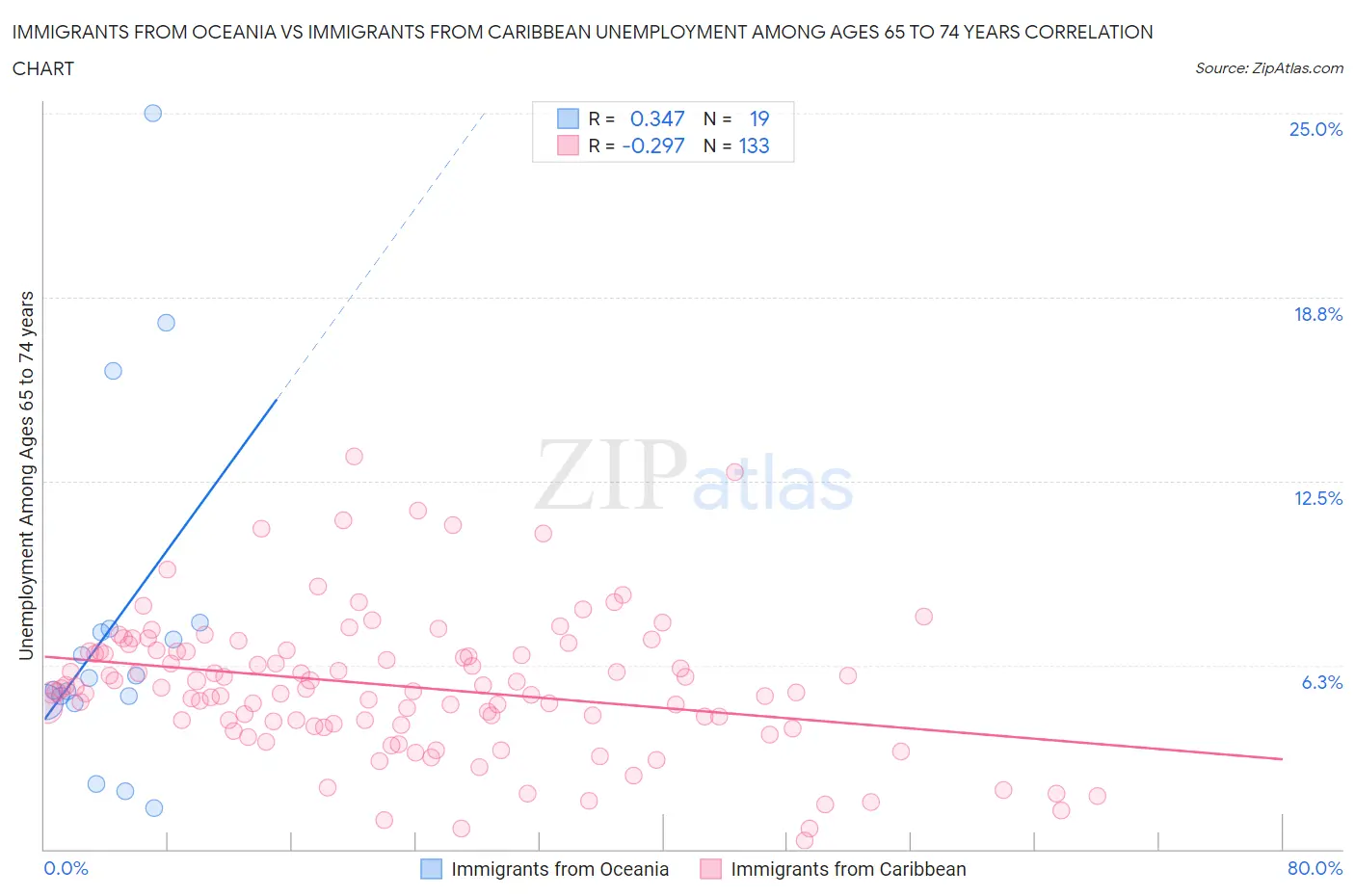 Immigrants from Oceania vs Immigrants from Caribbean Unemployment Among Ages 65 to 74 years