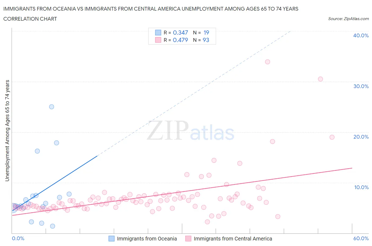 Immigrants from Oceania vs Immigrants from Central America Unemployment Among Ages 65 to 74 years