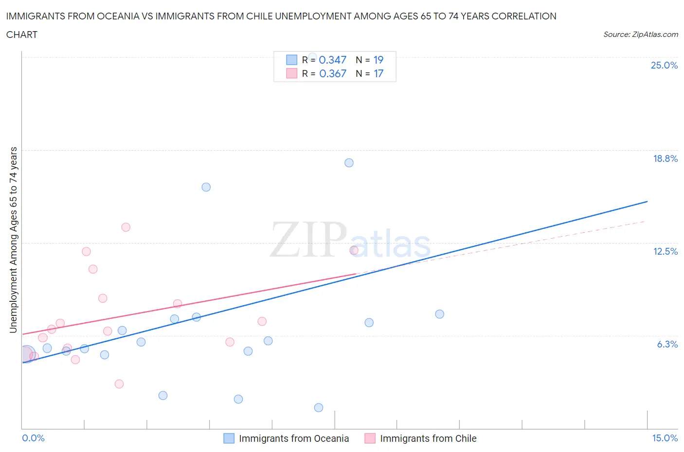 Immigrants from Oceania vs Immigrants from Chile Unemployment Among Ages 65 to 74 years