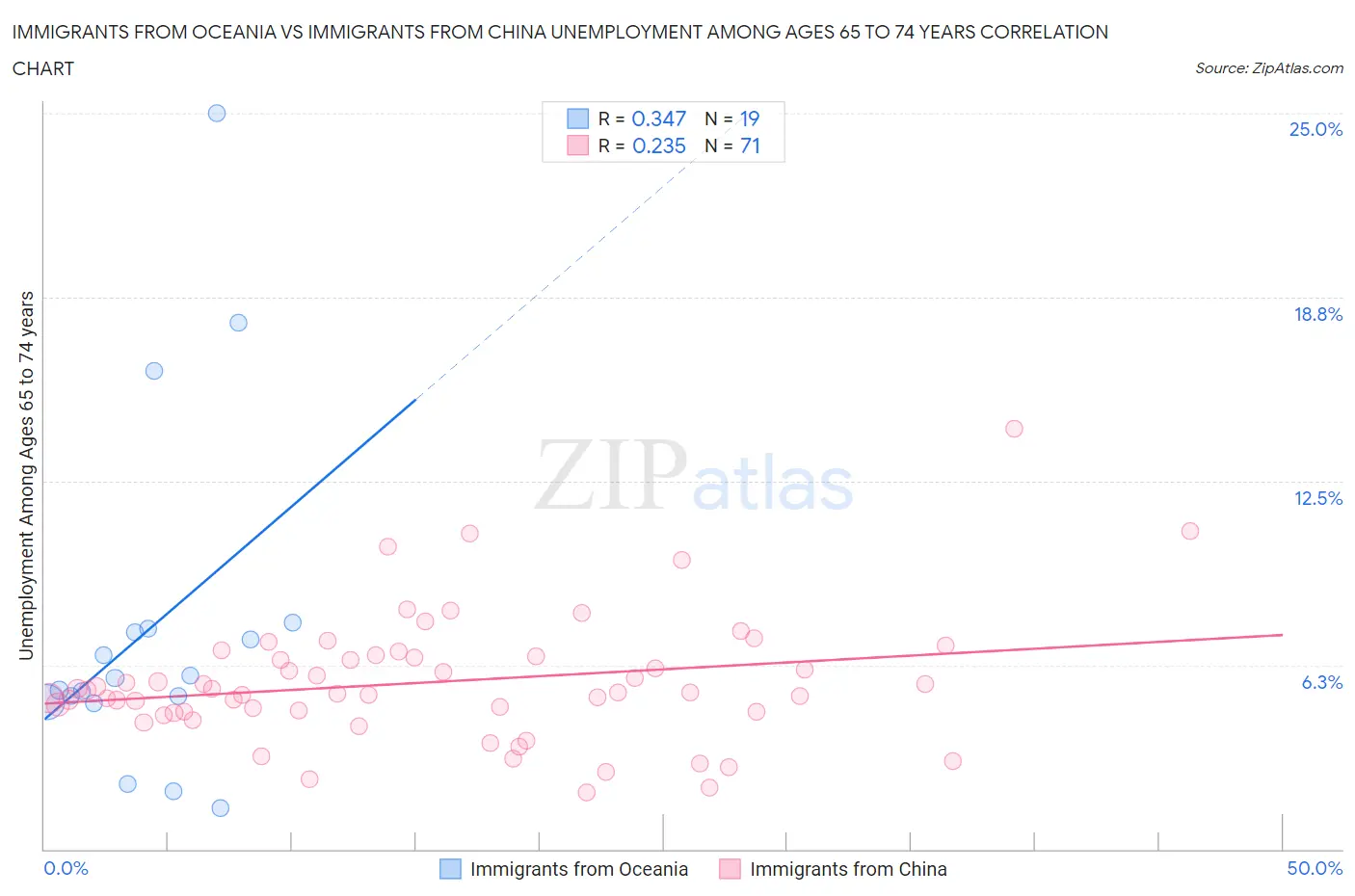 Immigrants from Oceania vs Immigrants from China Unemployment Among Ages 65 to 74 years