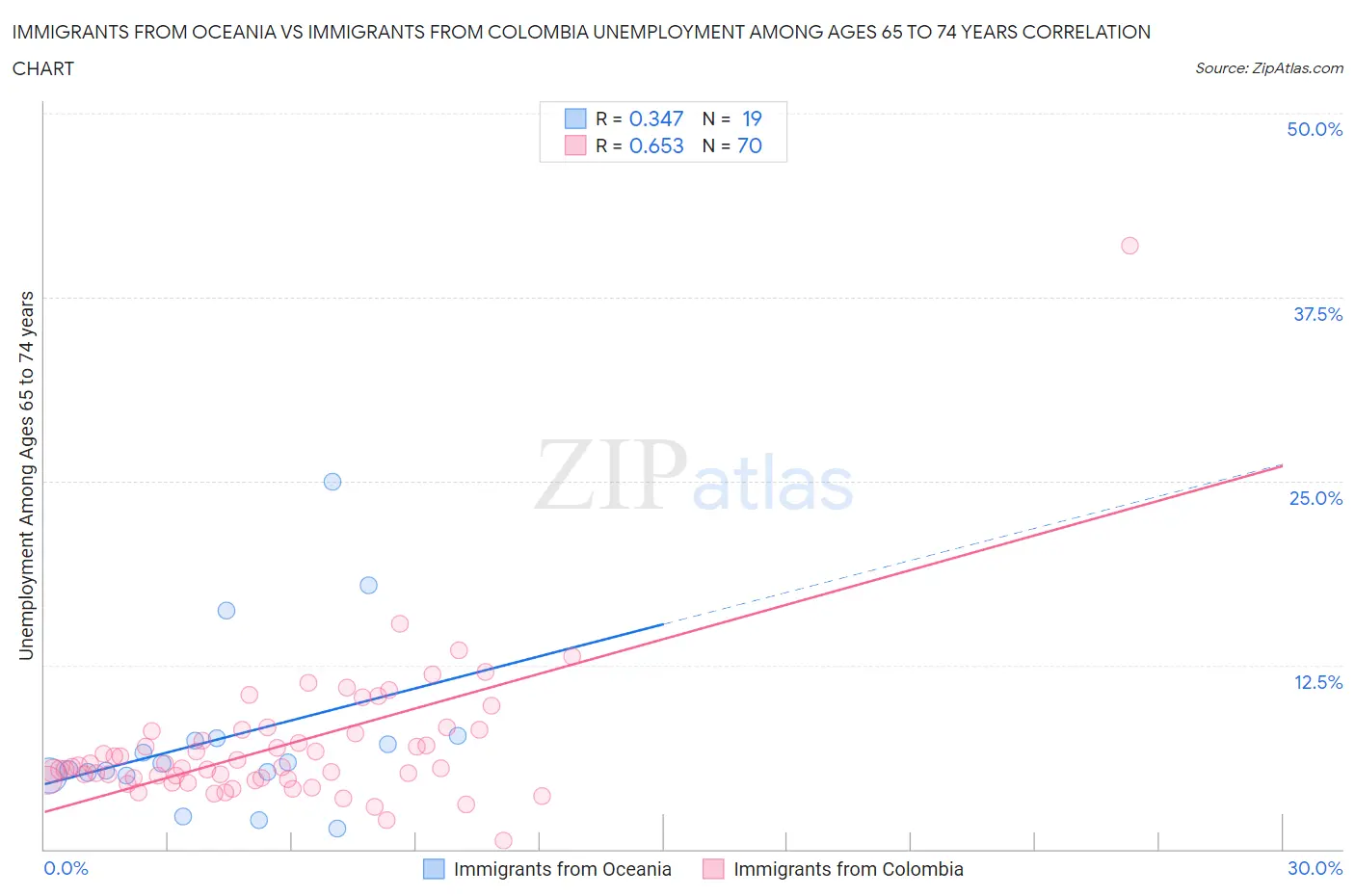 Immigrants from Oceania vs Immigrants from Colombia Unemployment Among Ages 65 to 74 years