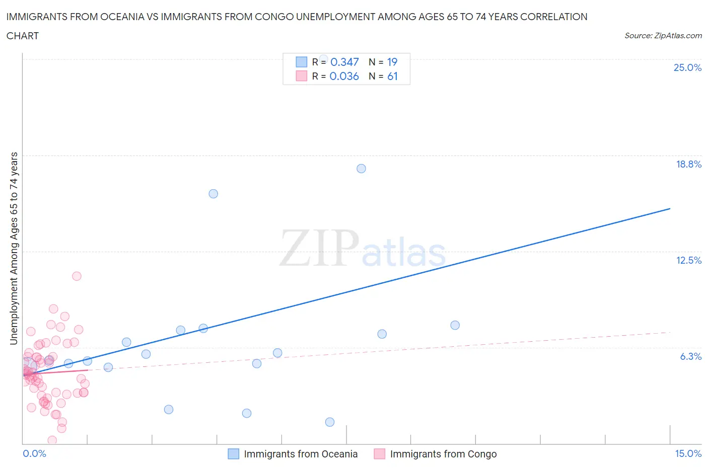 Immigrants from Oceania vs Immigrants from Congo Unemployment Among Ages 65 to 74 years