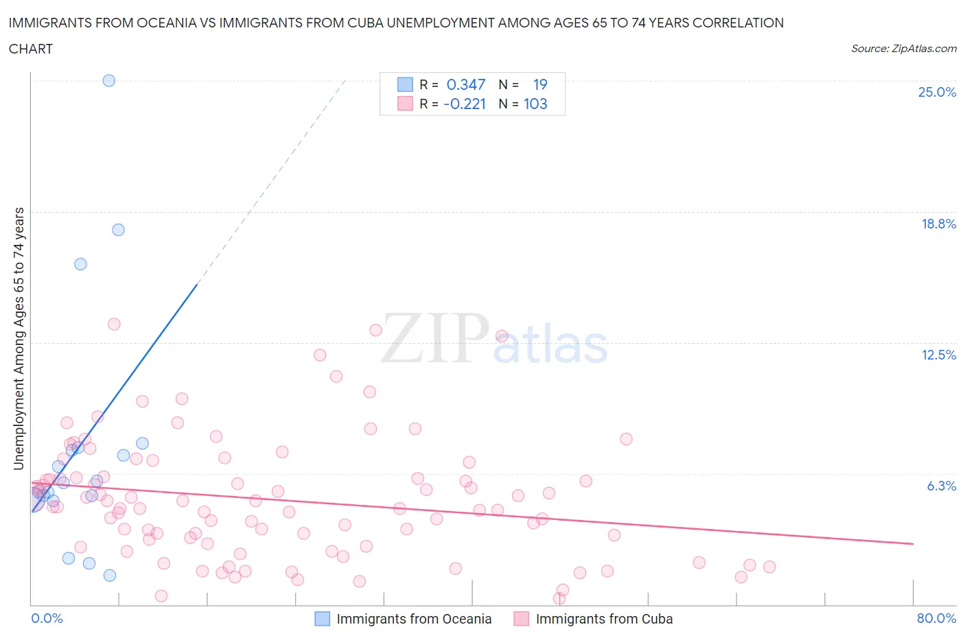 Immigrants from Oceania vs Immigrants from Cuba Unemployment Among Ages 65 to 74 years