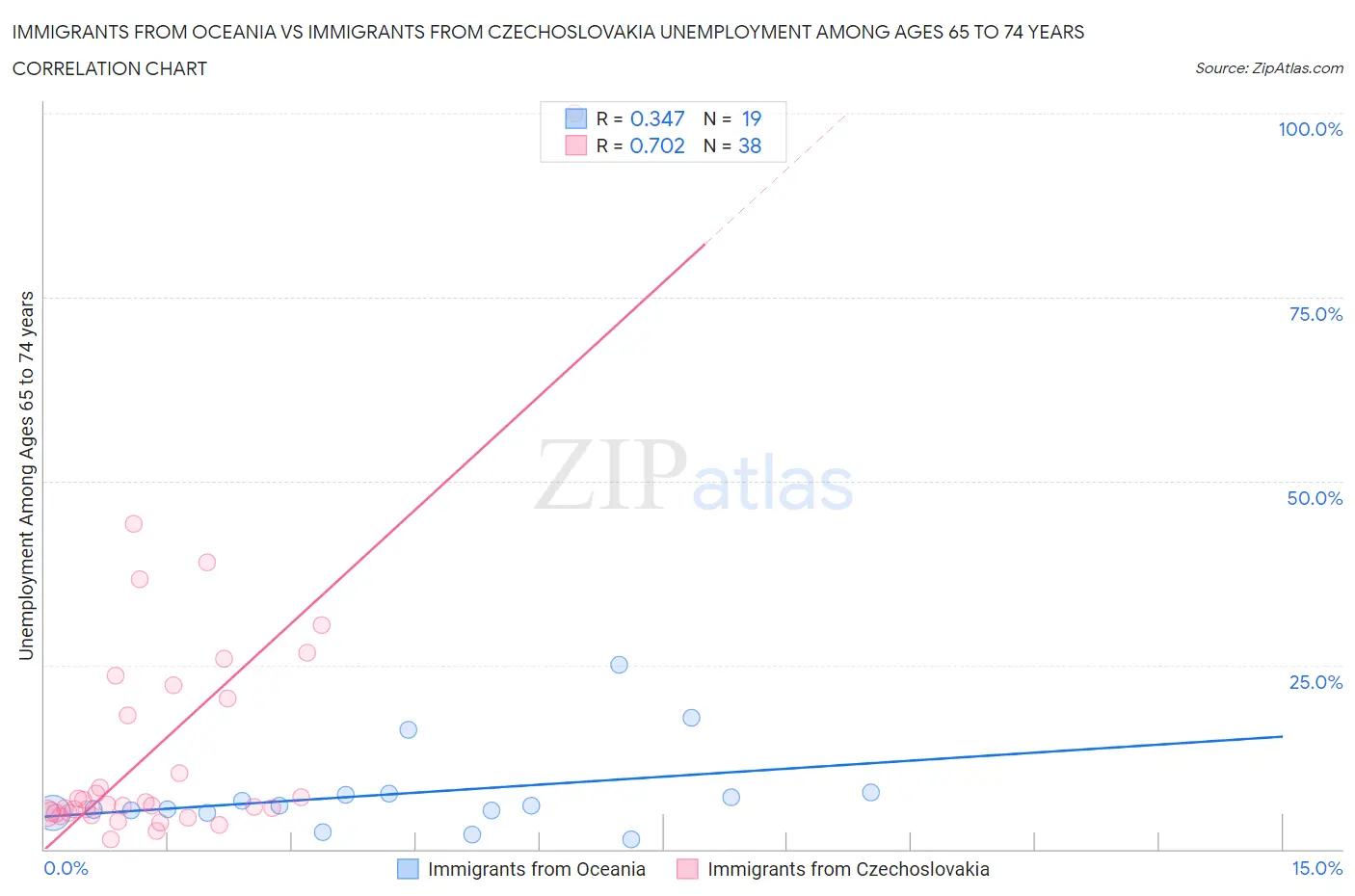 Immigrants from Oceania vs Immigrants from Czechoslovakia Unemployment Among Ages 65 to 74 years