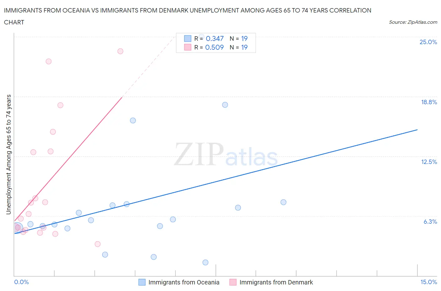 Immigrants from Oceania vs Immigrants from Denmark Unemployment Among Ages 65 to 74 years