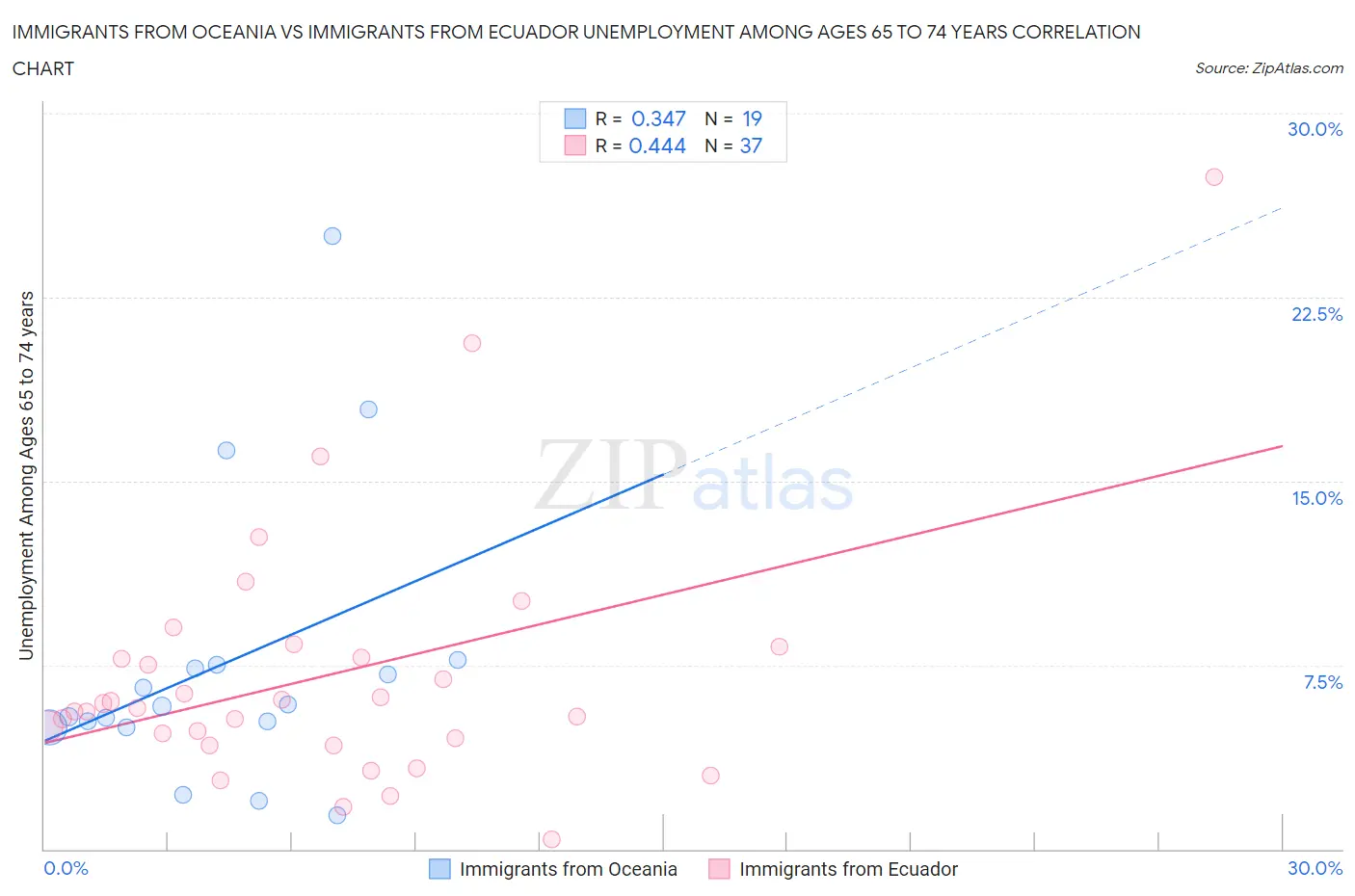 Immigrants from Oceania vs Immigrants from Ecuador Unemployment Among Ages 65 to 74 years