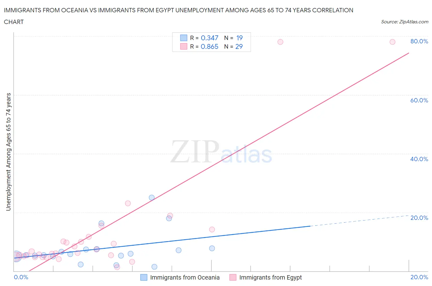 Immigrants from Oceania vs Immigrants from Egypt Unemployment Among Ages 65 to 74 years