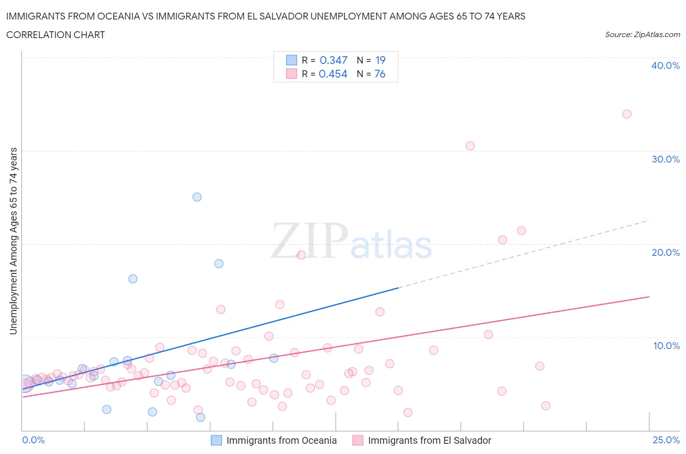 Immigrants from Oceania vs Immigrants from El Salvador Unemployment Among Ages 65 to 74 years