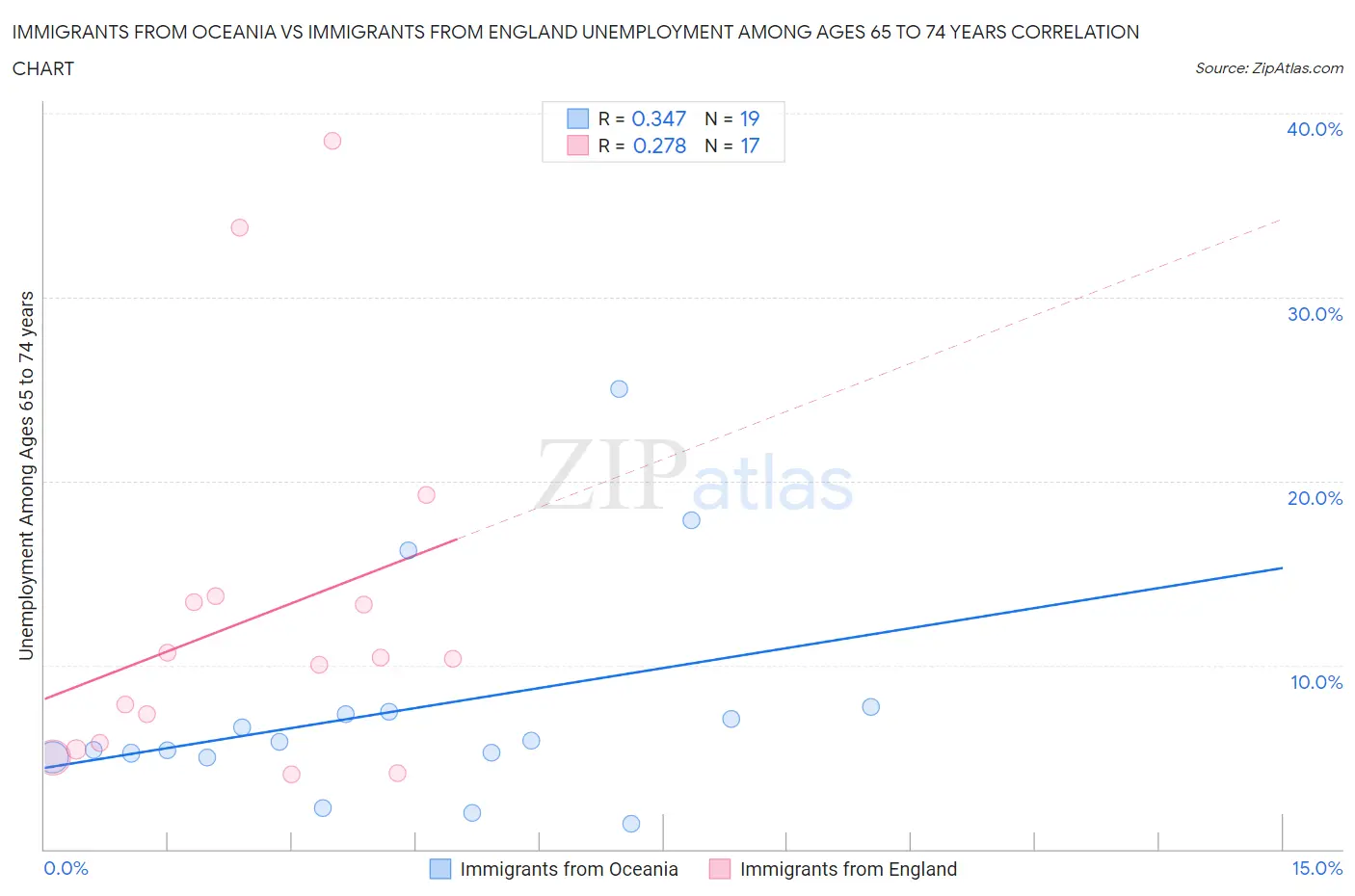 Immigrants from Oceania vs Immigrants from England Unemployment Among Ages 65 to 74 years