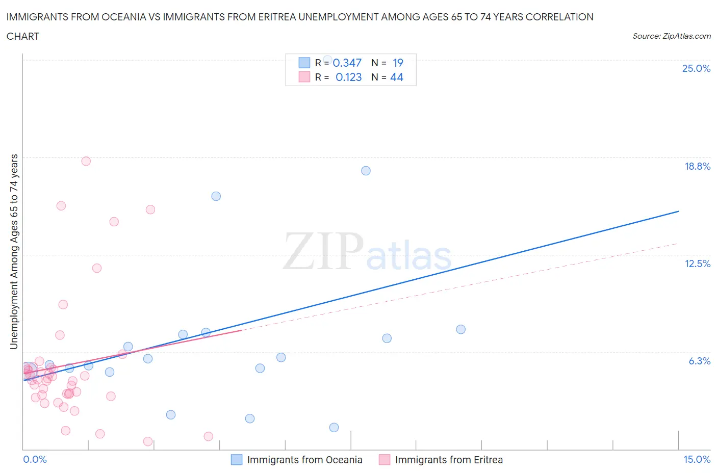 Immigrants from Oceania vs Immigrants from Eritrea Unemployment Among Ages 65 to 74 years