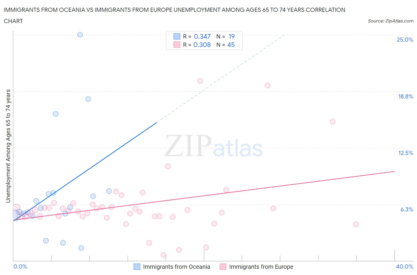 Immigrants from Oceania vs Immigrants from Europe Unemployment Among Ages 65 to 74 years