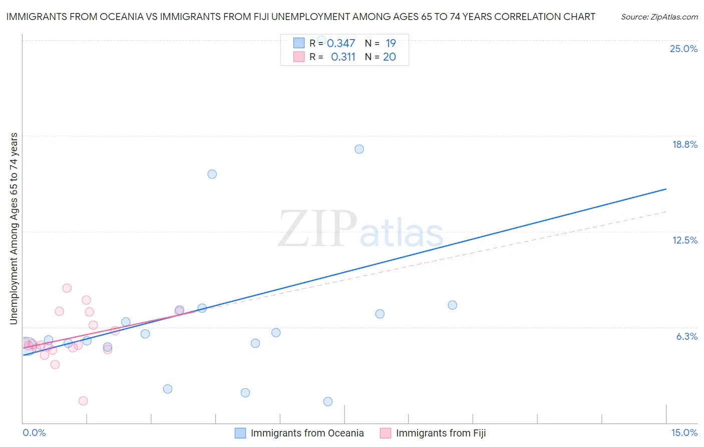 Immigrants from Oceania vs Immigrants from Fiji Unemployment Among Ages 65 to 74 years