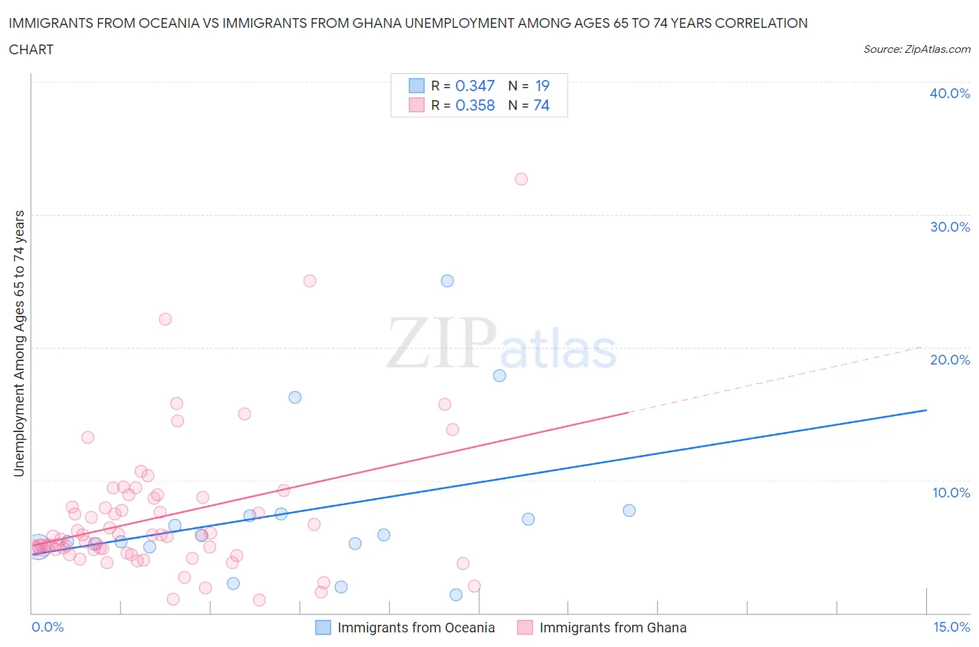 Immigrants from Oceania vs Immigrants from Ghana Unemployment Among Ages 65 to 74 years