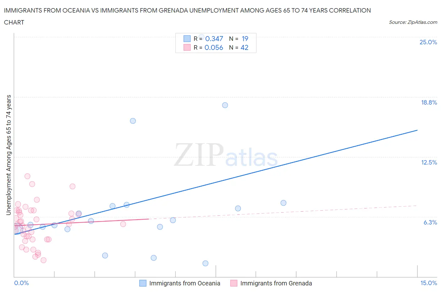 Immigrants from Oceania vs Immigrants from Grenada Unemployment Among Ages 65 to 74 years