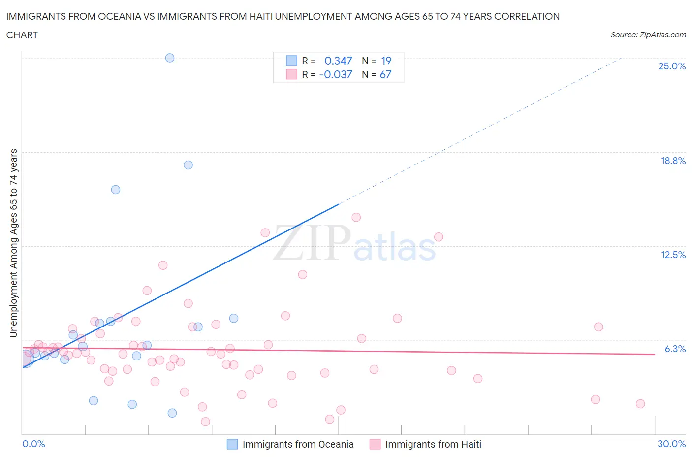 Immigrants from Oceania vs Immigrants from Haiti Unemployment Among Ages 65 to 74 years