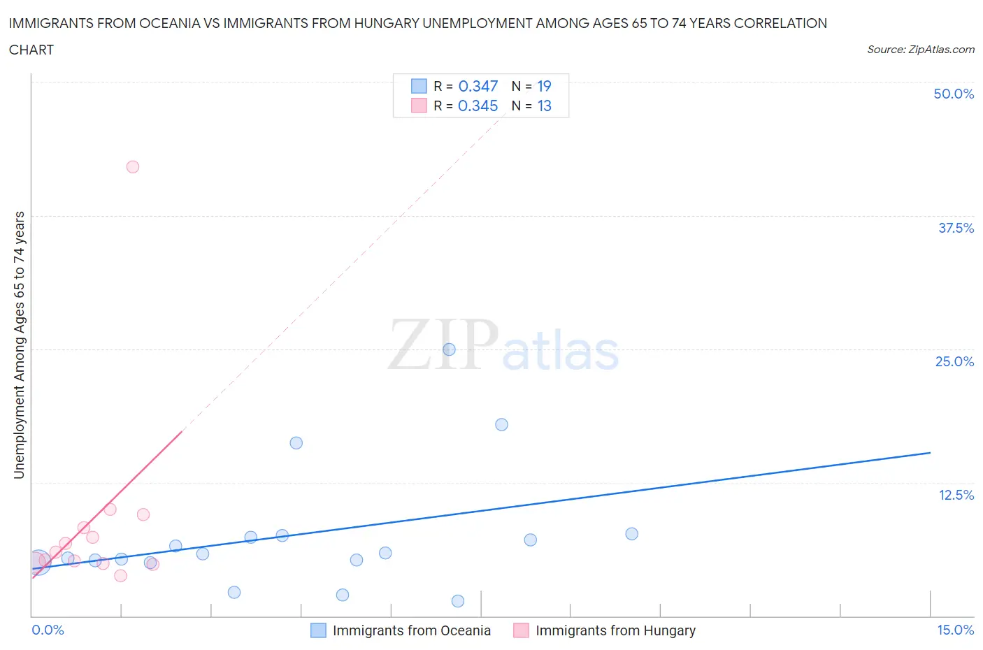 Immigrants from Oceania vs Immigrants from Hungary Unemployment Among Ages 65 to 74 years