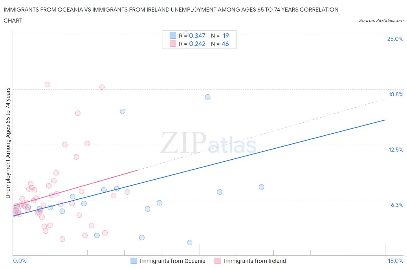 Immigrants from Oceania vs Immigrants from Ireland Unemployment Among Ages 65 to 74 years