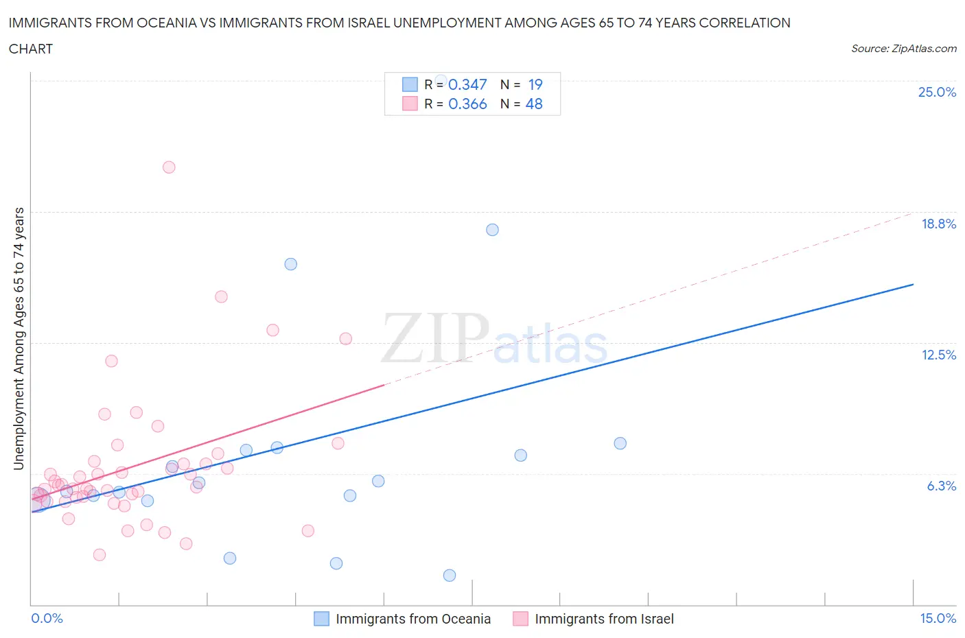 Immigrants from Oceania vs Immigrants from Israel Unemployment Among Ages 65 to 74 years