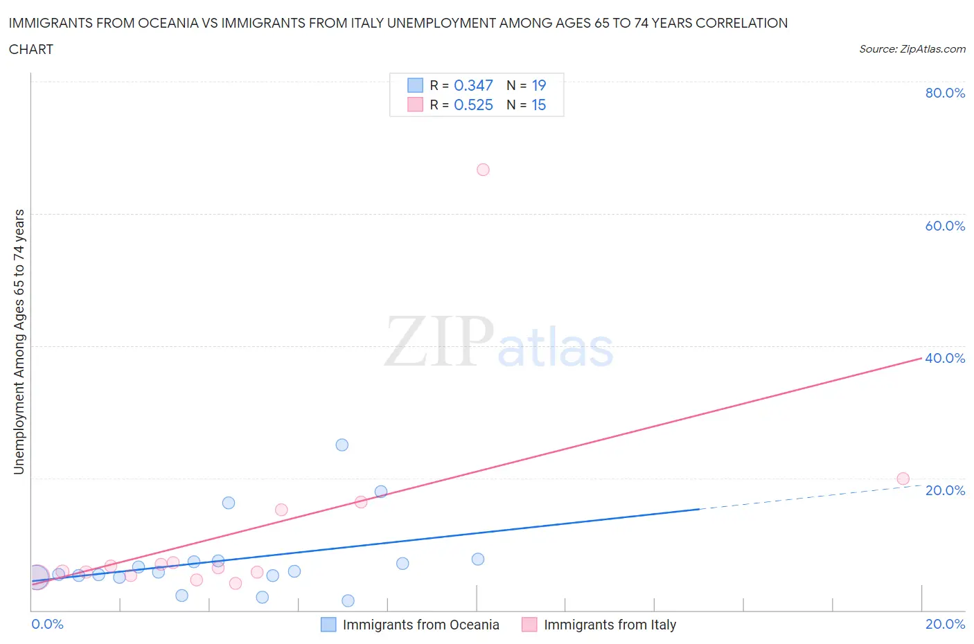 Immigrants from Oceania vs Immigrants from Italy Unemployment Among Ages 65 to 74 years