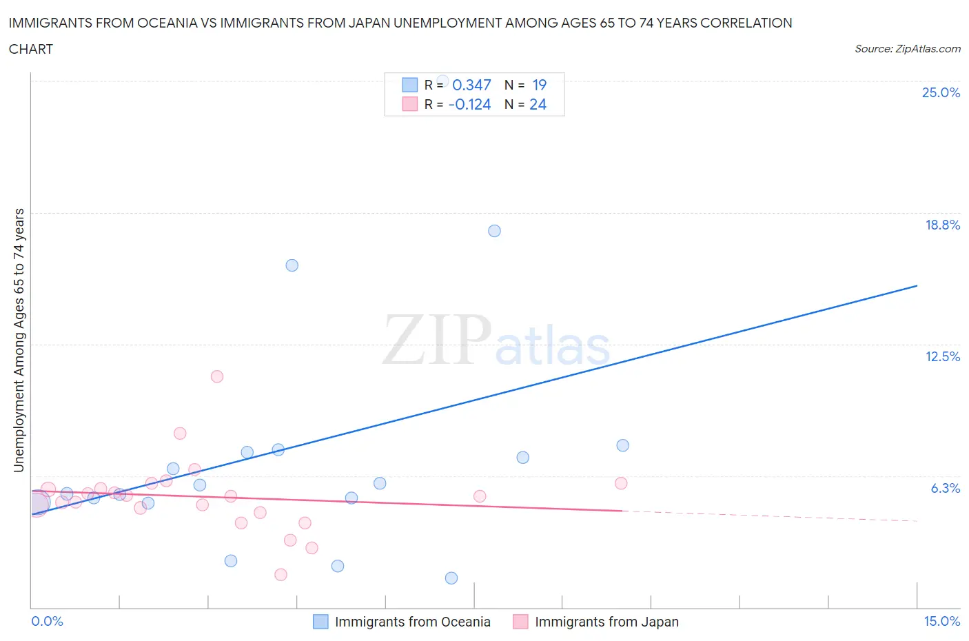 Immigrants from Oceania vs Immigrants from Japan Unemployment Among Ages 65 to 74 years