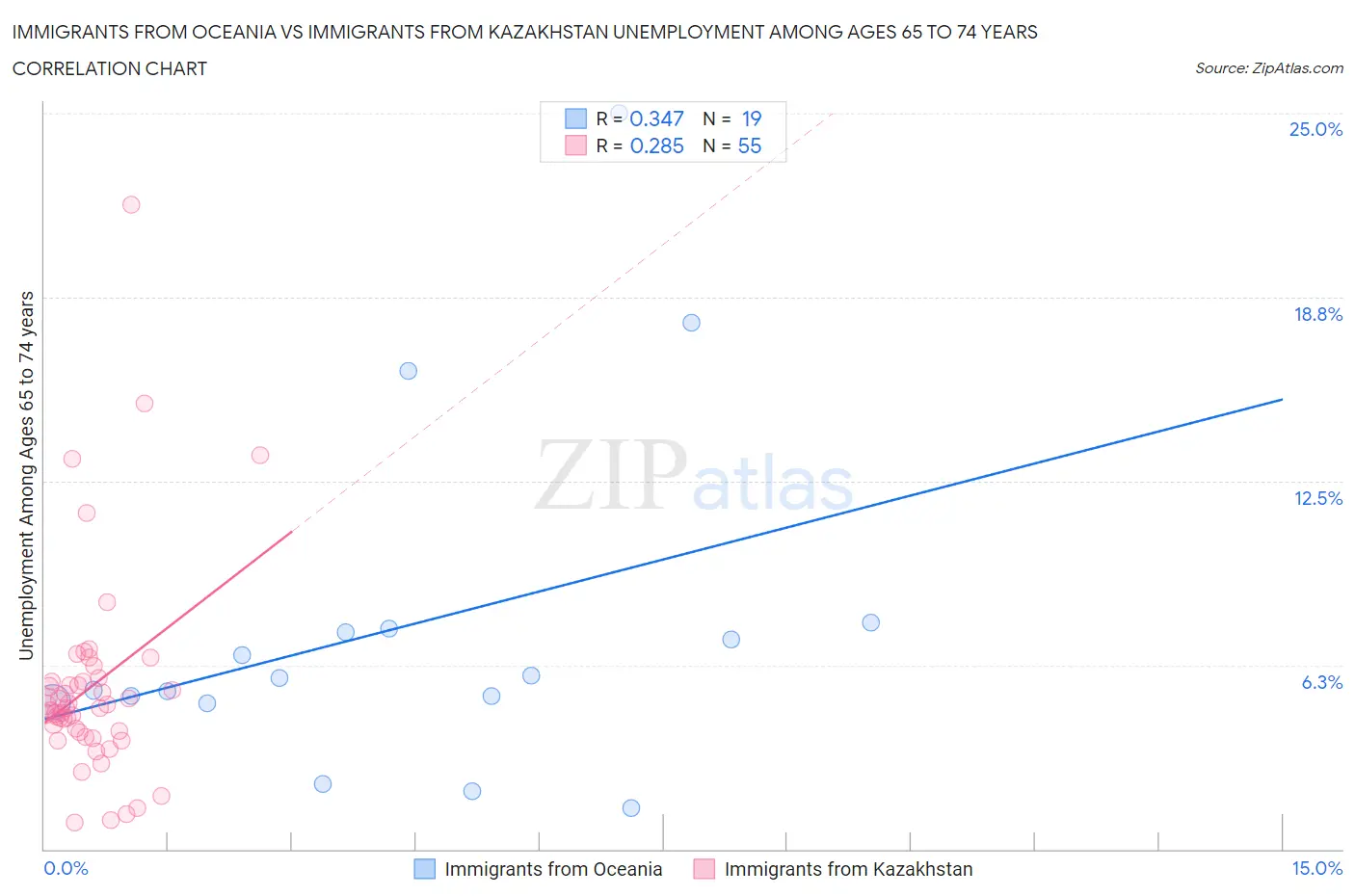 Immigrants from Oceania vs Immigrants from Kazakhstan Unemployment Among Ages 65 to 74 years