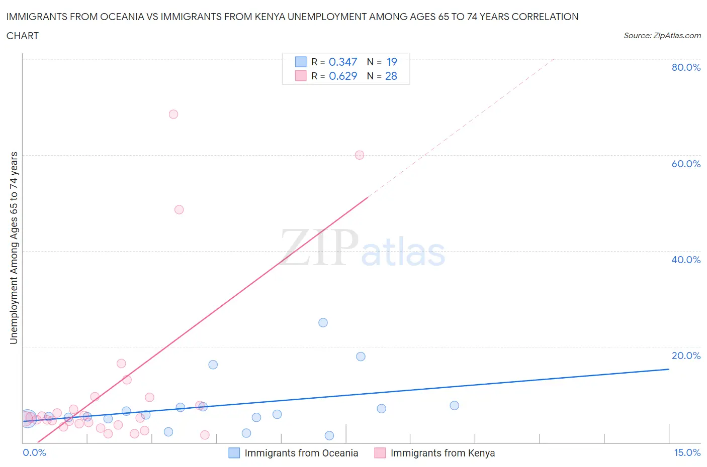 Immigrants from Oceania vs Immigrants from Kenya Unemployment Among Ages 65 to 74 years
